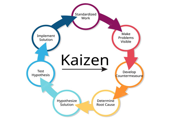 Học viên Hiểu được Kaizen là gì và những nguyên lý cơ bản khi tham gia khóa học 