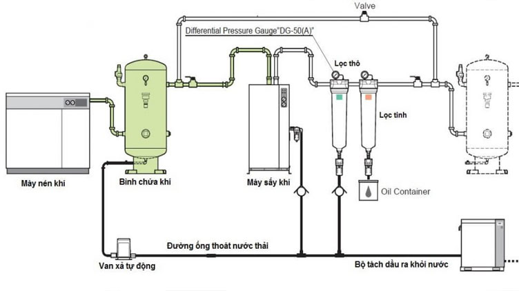 Vai trò của bình chứa khi nén trong hệ thống sản xuất