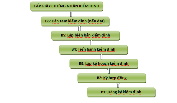 quy trình kiểm định máy phá rung tim
