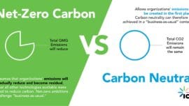 Carbon Neutral là gì? Sự khác biệt giữa Carbon Neutral và Net Zero